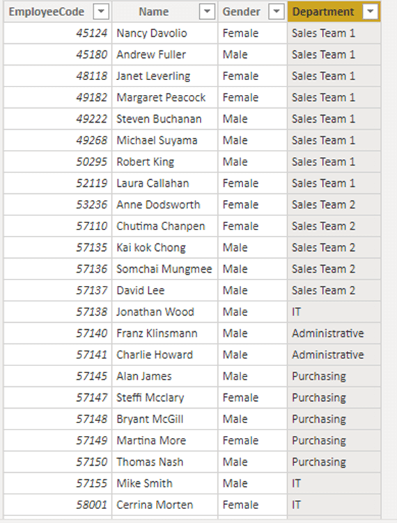 ตารางข้อมูล Employee ที่มีคอลัมน์ Department ที่แบ่งว่าพนักงานขายทีม 1 หรือพนักงานขายทีม 2