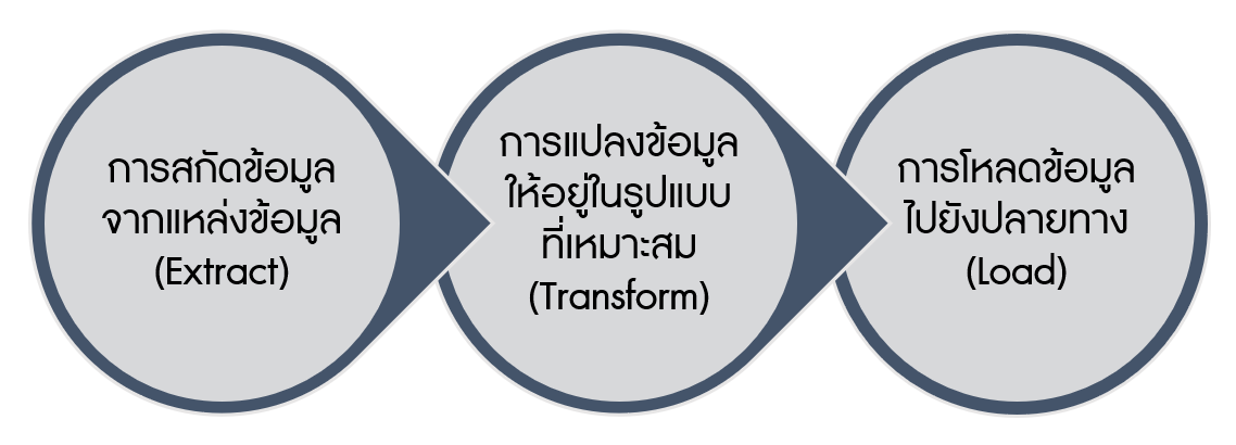 กลไก ETL Extract Transform และ Load