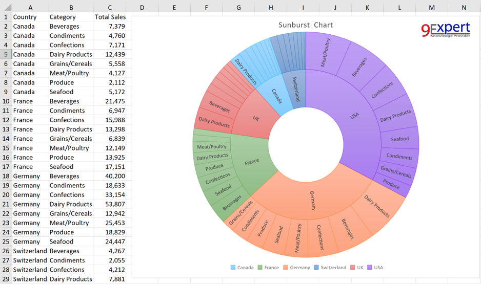 กราฟ Sunburst ใน Excel 2016