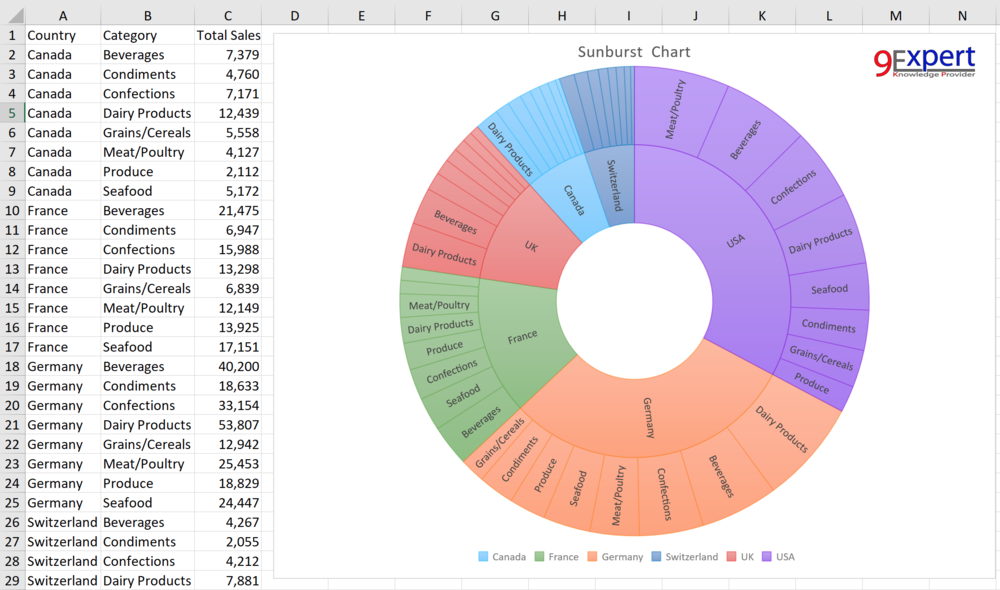 กราฟ Sunburst ใน Excel 2016 