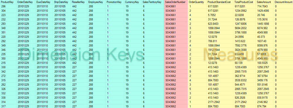 ผลลัพธ์ใน Fact Table 