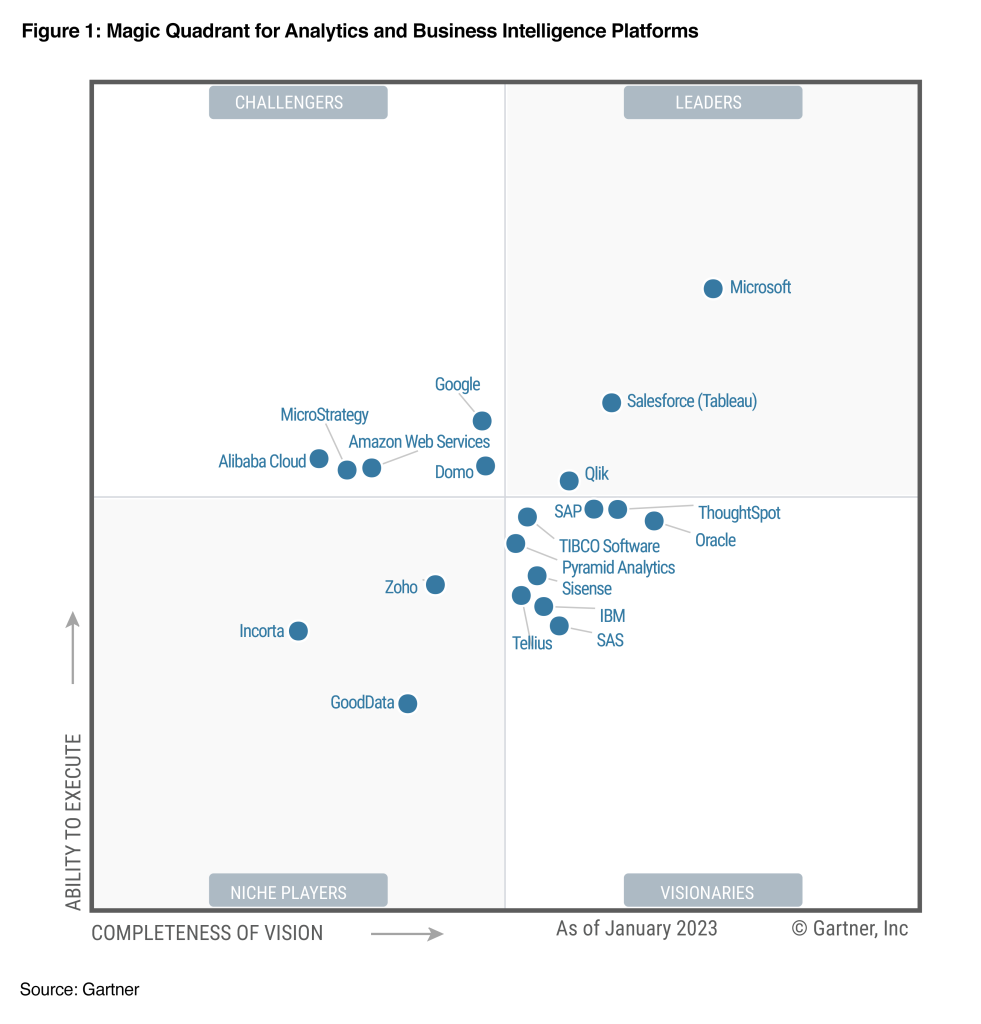 การจัดอันดับเครื่องมือด้าน Business Intelligence ของ Gartner เมื่อปีล่าสุด Power BI อยู่ในระดับ Leaders