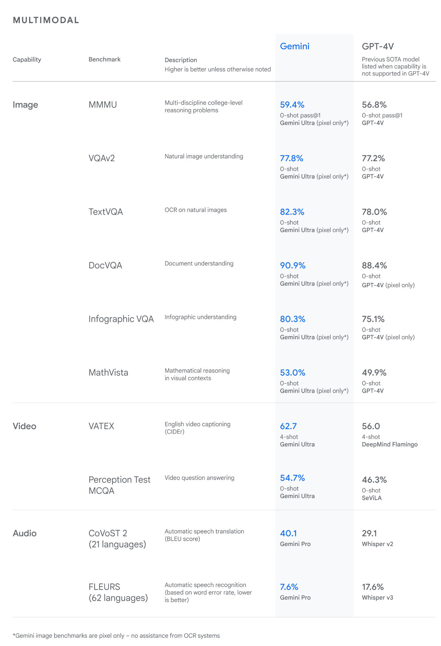 เปรียบเทียบ Gemini กับ GPT4 ด้าน Text ซึ่ง Gemini โดดเด่นกว่าแทบทุกด้าน