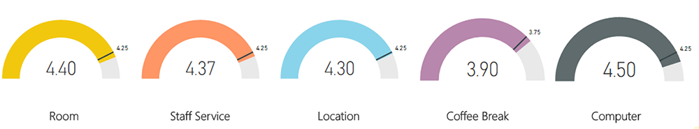 Gauge ของการวัดการประเมินผลการฝึกอบรม ซึ่งแสดงผลด้วย Gauge ใน Power BI