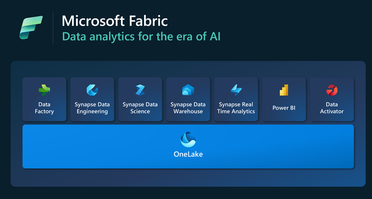 Microsoft Fabric ประกอบด้วย Data Factory, Synapse, Power BI, Data Activator, Onelake