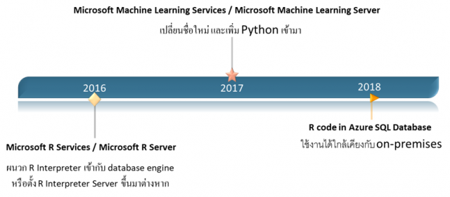 พัฒนาการของ Microsoft R Service