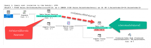 ทำการทดสอบโดยเปลี่ยน Database Compatibility Level เป็น 110 (Microsoft SQL Server 2012) ซึ่งยังใช้ Cardinality Estimation แบบ 1st Generation