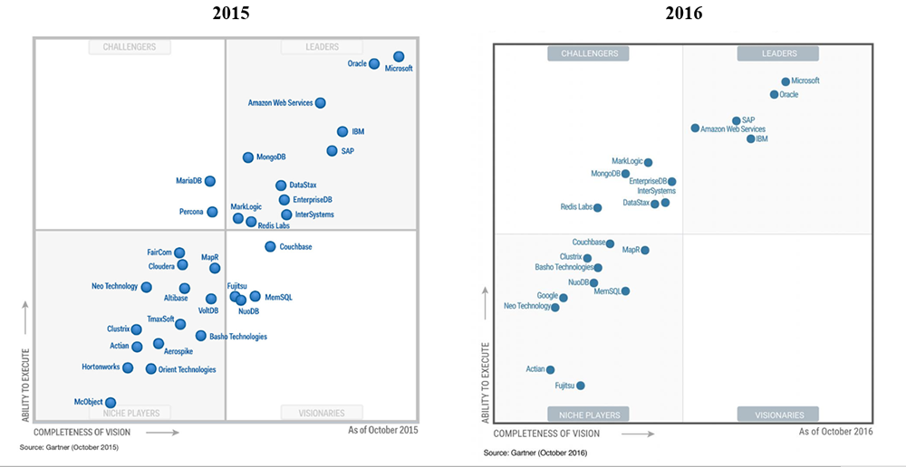 ผลวิจัยของ Gartner และ ผลวิจัยของ Gartner เป็นเพียงความเห็นของทาง Gartner เท่านั้น อาจไม่ใช่ข้อเท็จจริง และทาง Gartner ปฏิเสธการรับผิดชอบใด ๆ ที่เกิดจากการนำเอาผลวิจัยไปอ้างอิง