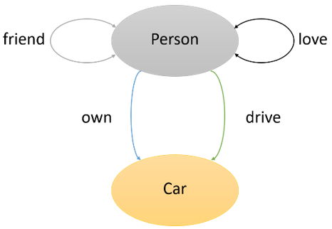 ตัวอย่าง Graph Database