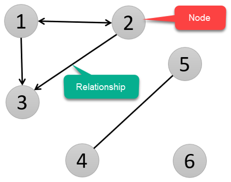 Graph Database