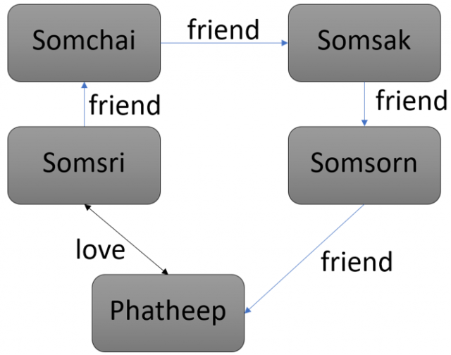 Edge Tables เราไม่จำเป็นต้องสร้าง Attributes หรือ คอลัมน์ลงไปก็ได้