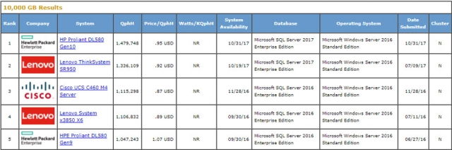 Microsoft SQL Server 2017 Enterprise Edition บนระบบปฏิบัติการ Microsoft Windows Server 2016 Standard Edition ให้ประสิทธิภาพสูงสุด สำหรับขนาดฐานข้อมูล 10,000 กิกะไบต์