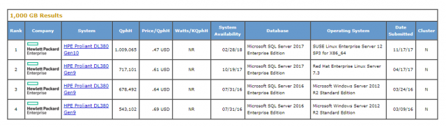 TPC-H พบว่า Microsoft SQL Server Enterprise Edition บนระบบปฏิบัติการ SUSE Linux Enterprise Server 12 ให้ประสิทธิภาพสูงสุด สำหรับขนาดข้อมูล 1,000 กิกะไบต์