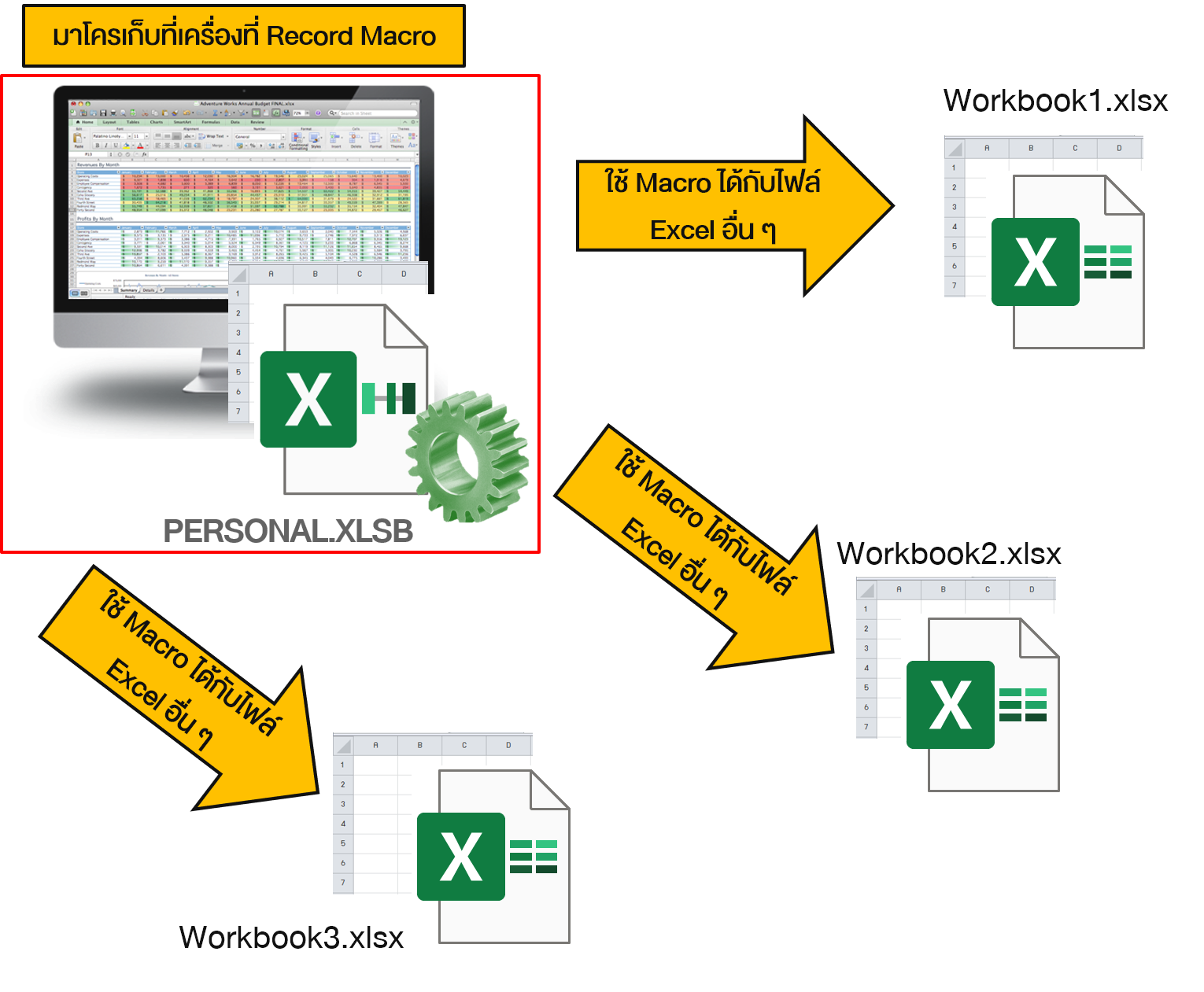 Personal Macro Workbook (PERSONAL.XLSB) สามารถใช้ Macro ได้กับไฟล์ Excel อื่น ๆ