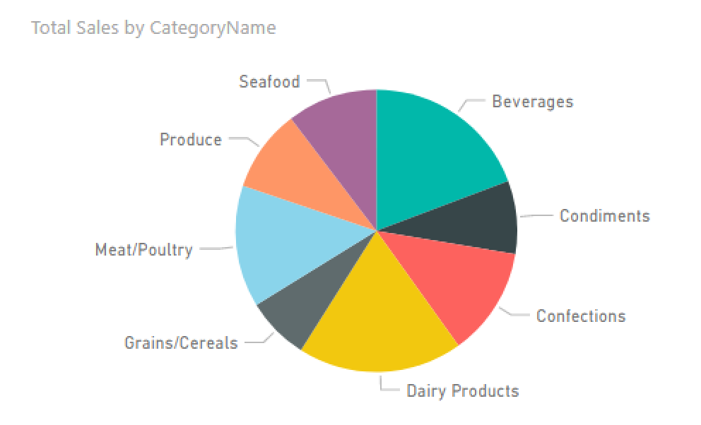 Pie Charts ของ Power BI  เพื่อดูสัดส่วนของยอดขาย