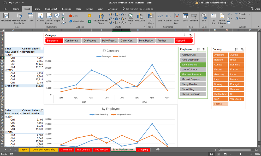 Pivot Table Sales Performance