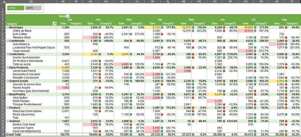 ตาราง Pivot Table ที่สามารถสรุปยอดขายได้อย่างรวดเร็ว