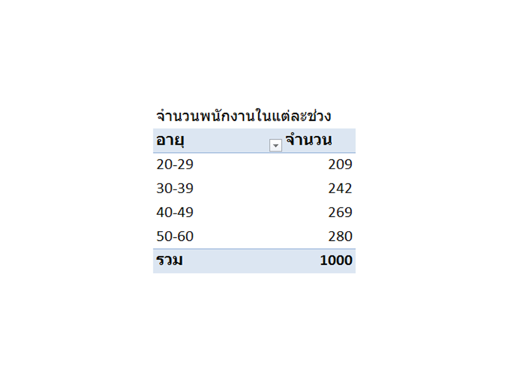 ตารางสรุปจำนวนพนักงานในแต่ละช่วงข้อมูล