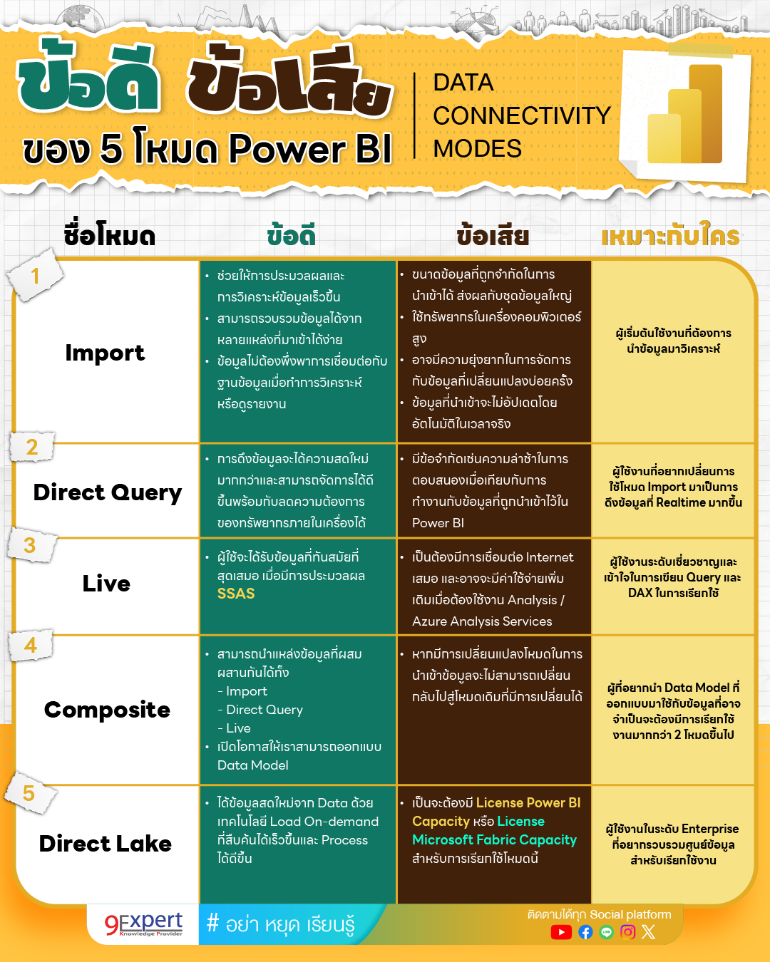 ภาพ Infographic ข้อดีและข้อเสียของ 5 โหมดใน Power BI