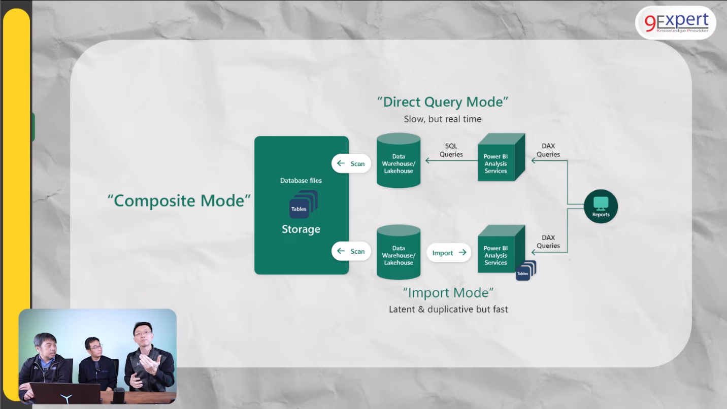 การทำงานของโหมด Composite เห็นได้ชัดว่าสามารถเป็นการผสมผสานระหว่างโหมด Import และโหมด Direct Query
