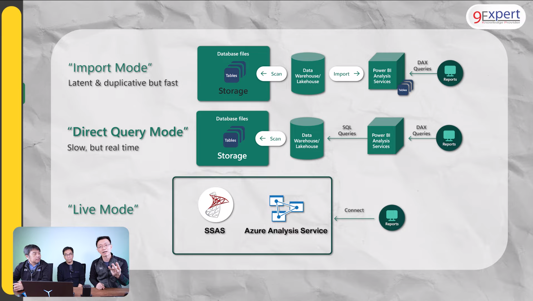 ภาพ Concept โหมด Import, โหมด Direct Query และโหมด Live