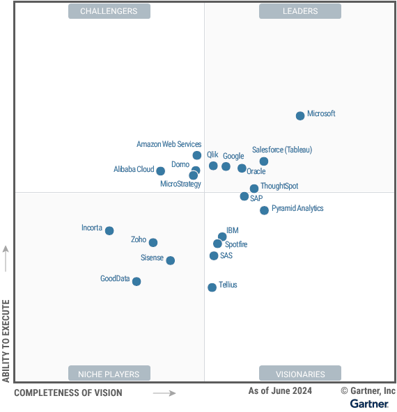 Gartner ได้จัดลำดับ Magic Quadrant for Business Intelligence and Analytics Platforms