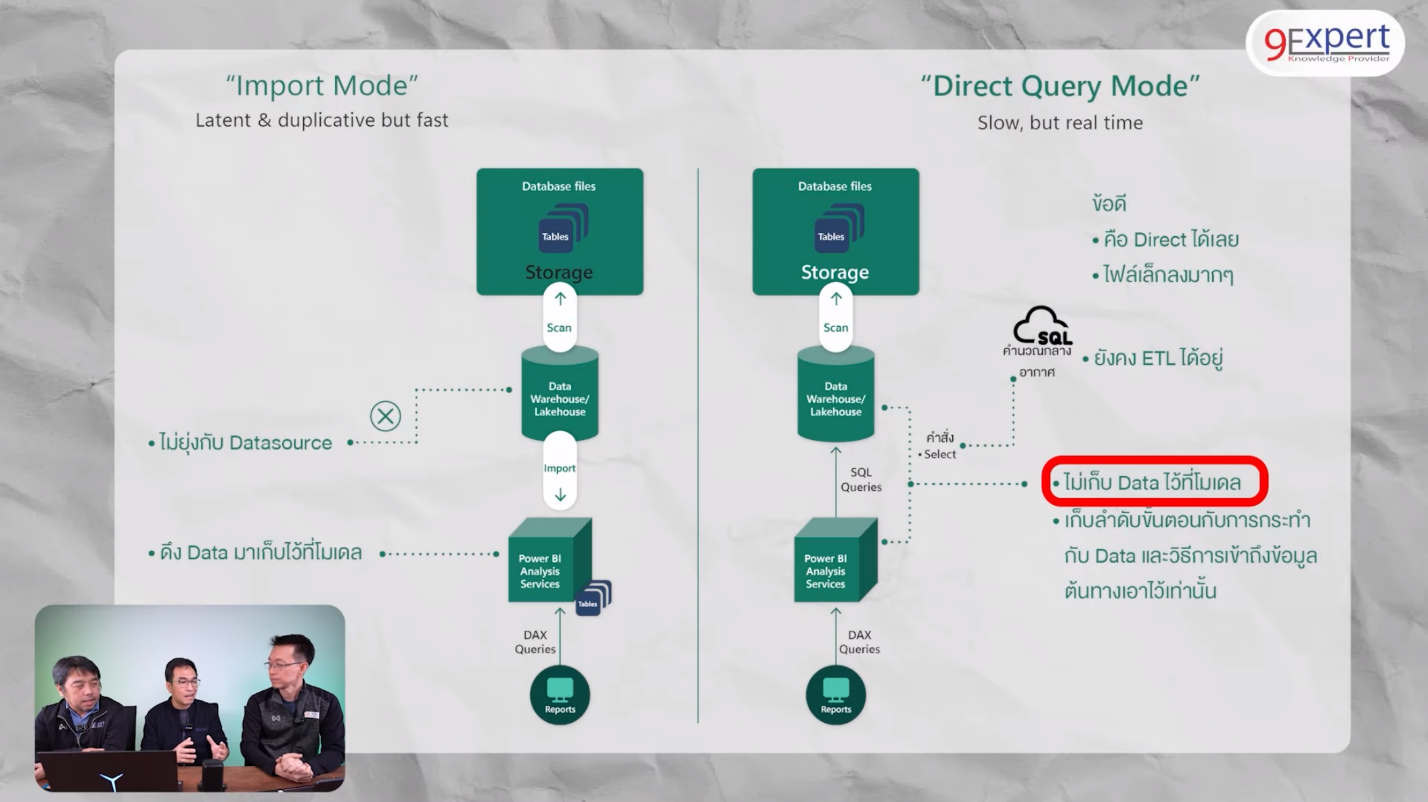 ภาพการเปรียบเทียบวิธีการทำงานของโหมด Direct Query และโหมด Import