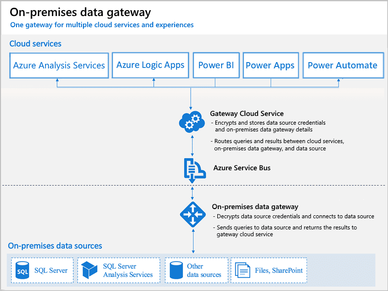 กระบวนการทำงานของ On-premises data gateway อ้างอิงจาก Microsoft