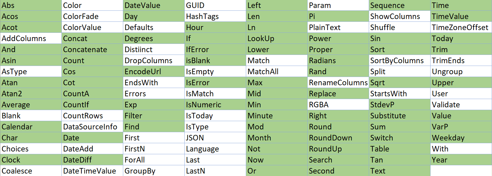 Power Fx Functions มีหลายฟังก์ชันที่เหมือนกับ Microsoft Excel