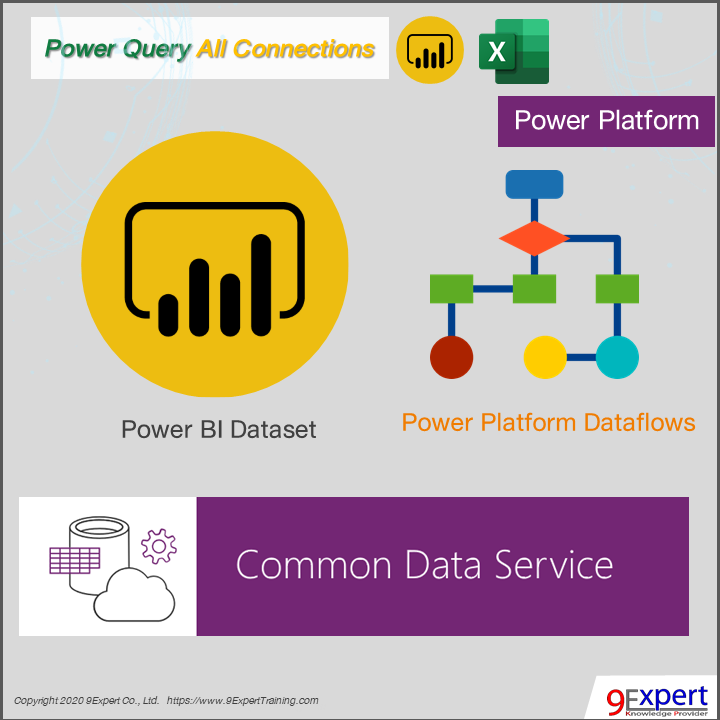 Power Query ของ Power BI และ Excel สามารถเชื่อมโยงไปยัง Power Platform ได้