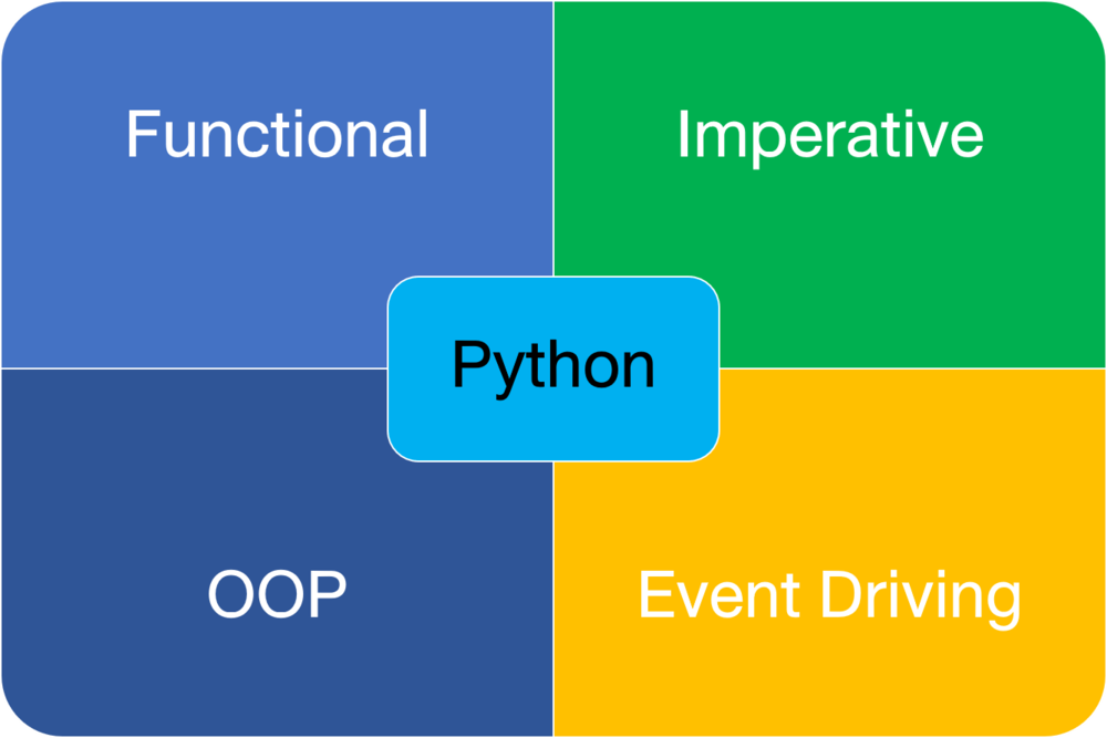 แนะนำการเขียนโปรแกรมด้วยภาษา Python | 9Expert