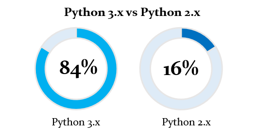 เปรียบเทียบจำนวนผู้ใช้งาน Python เวอร์ชัน 3.x และ เวอร์ชัน 2.x โดยเวอร์ชัน 3 มีผู้ใช้งาน 84%