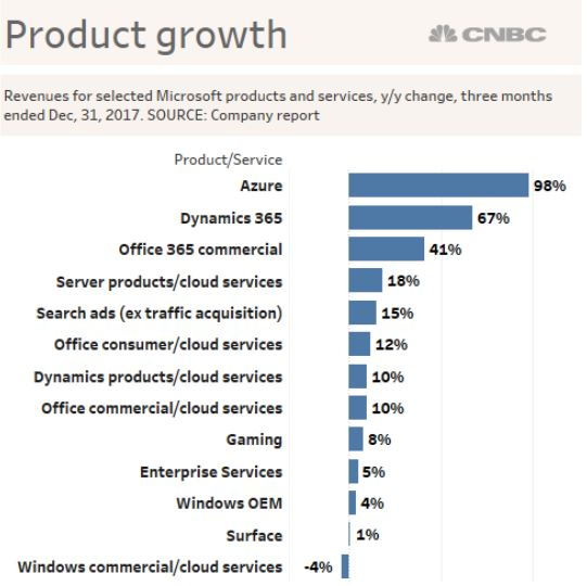 Product growth