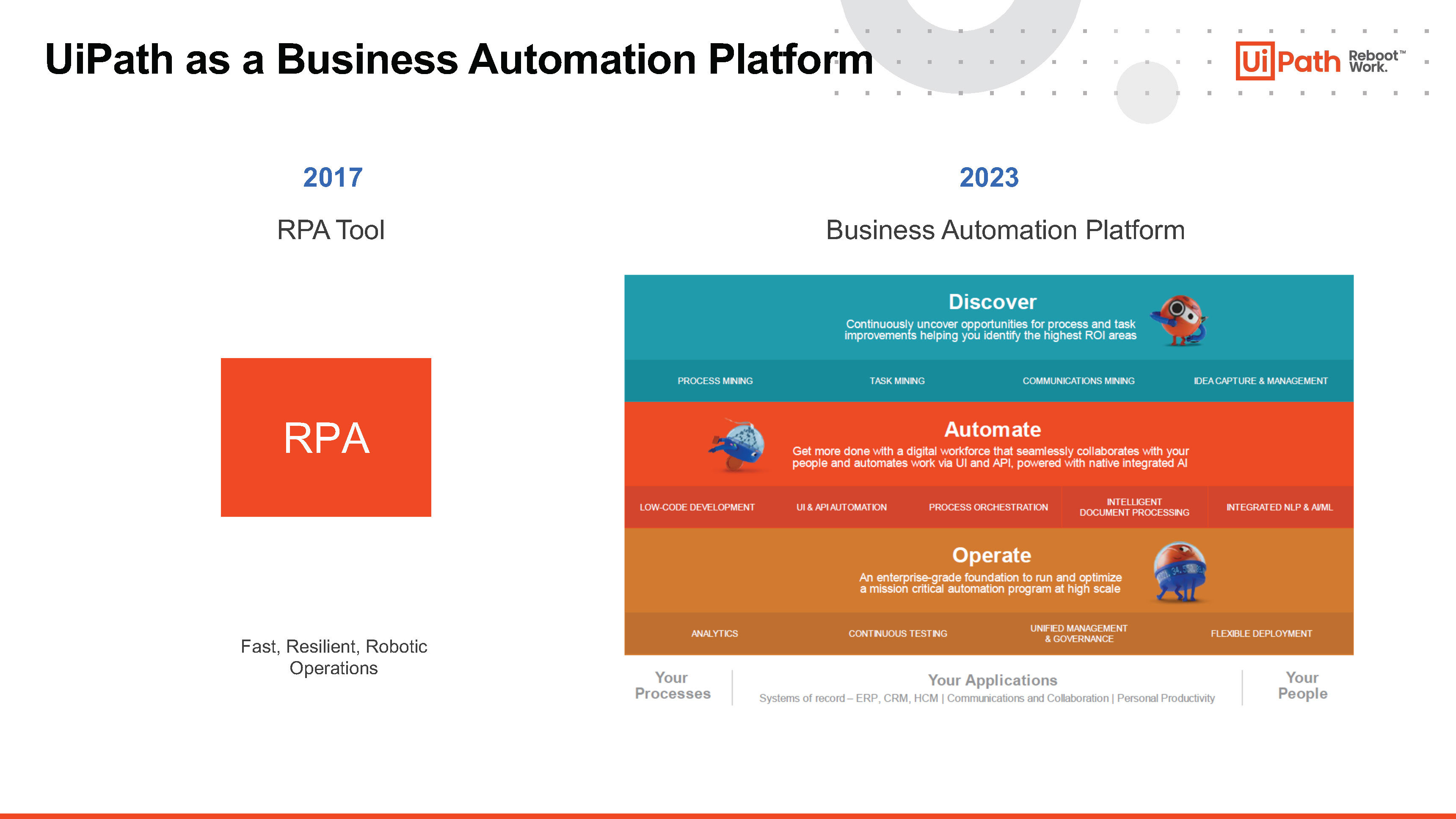 ภาพเปรียบเทียบ RPA ในปี 2017 และ 2023 จะเห็นได้ว่ามีความเปลี่ยนแปลงในงาน RPA เยอะมาก