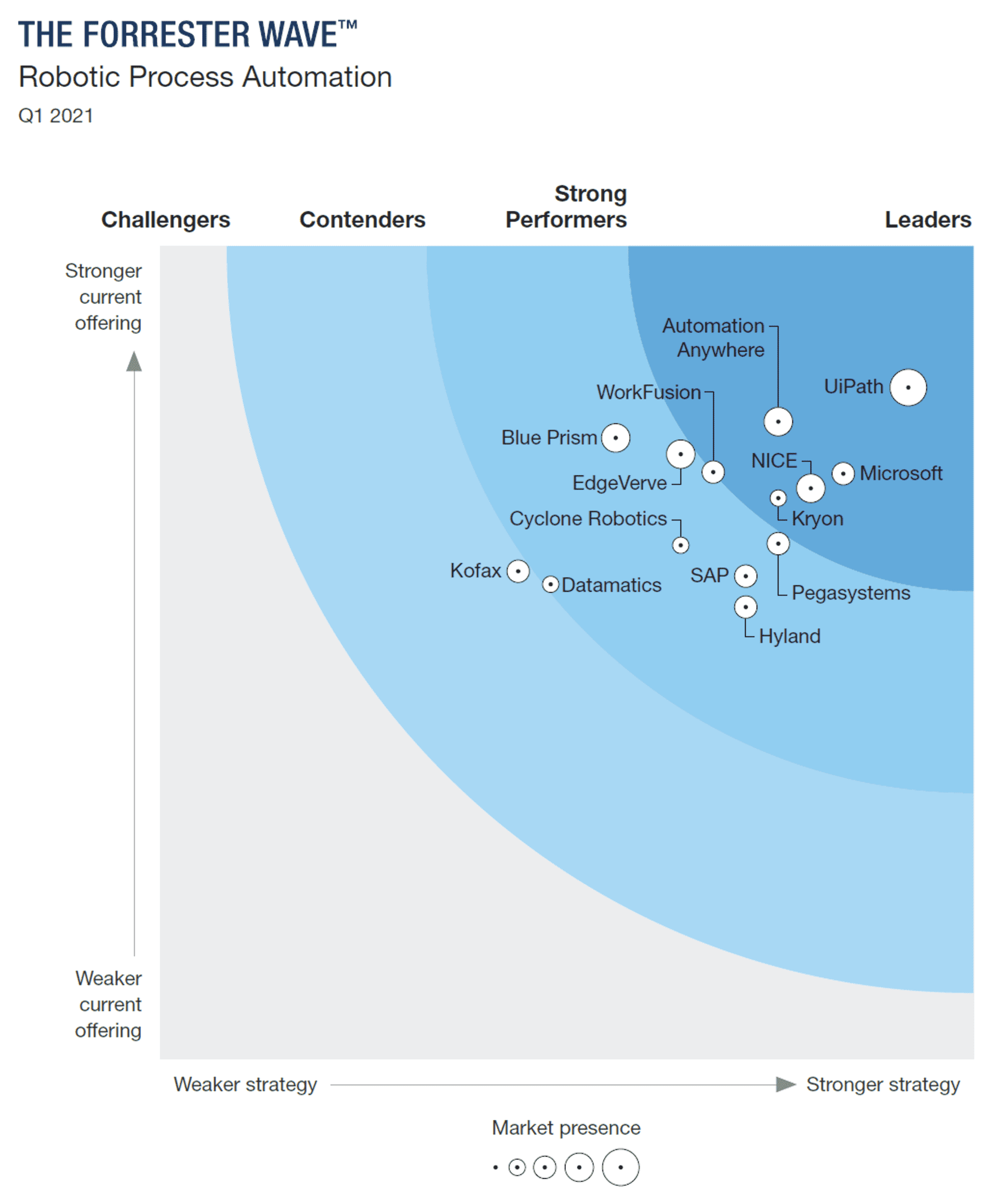 การประเมินซอฟต์แวร์กลุ่ม RPA Robotic Process Automation โดย Forrester ใน Q1 2021