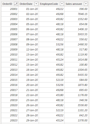 ตารางข้อมูล Sales ที่มีคอลัมน์ยอดขาย Sales amount และคอลัมน์วันที่ขายสินค้า OrderDate กับคอลัมน์รหัสพนักงานขาย EmployeeCode