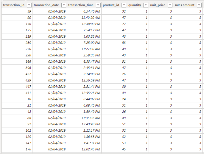 ตารางข้อมูล Sales ที่มีคอลัมน์ลำดับการขาย transaction_id กับคอลัมน์เวลาการขายสินค้า transaction_time กับคอลัมน์สินค้าที่ขายในแต่ละรายการ product_id และคอลัมน์ยอดขายแต่ละรายการ sales amount