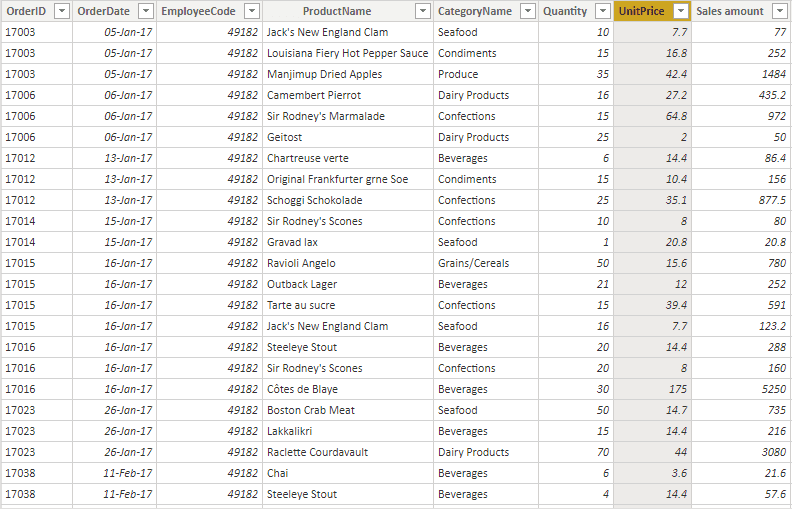 ตารางข้อมูล Sales ซึ่งมีคอลัมน์ราคาขายต่อหน่วยอยู่ที่คอลัมน์ UnitPrice, ยอดขายแต่ละรายการอยู่ที่คอลัมน์ Sales amount และมีรายละเอียดว่ารายการขายแต่ละการขายเป็นของพนักงานใดอยู่ที่คอลัมน์ EmployeeCode