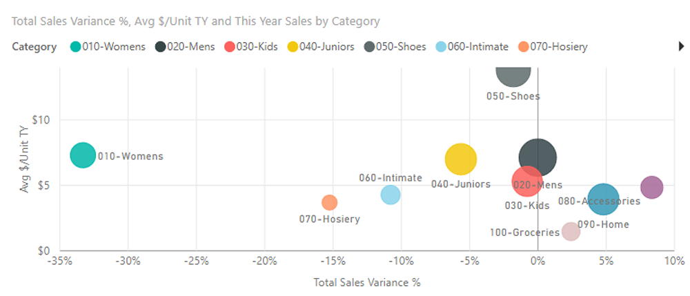 Scatter and Bubble chart ของ Power BI เพื่อดูยอดขายและจำนวนหน่วย พร้อมการเปลี่ยนแปลงยอดขายของสินค้าในแต่ละกลุ่ม