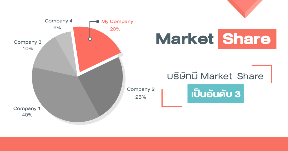 รูปแสดงตัวอย่างสไลด์เนื้อหาที่มี ข้อมูล(กราฟ) —>ข้อสรุป(ข้อความ) ในสไลด์เดียว