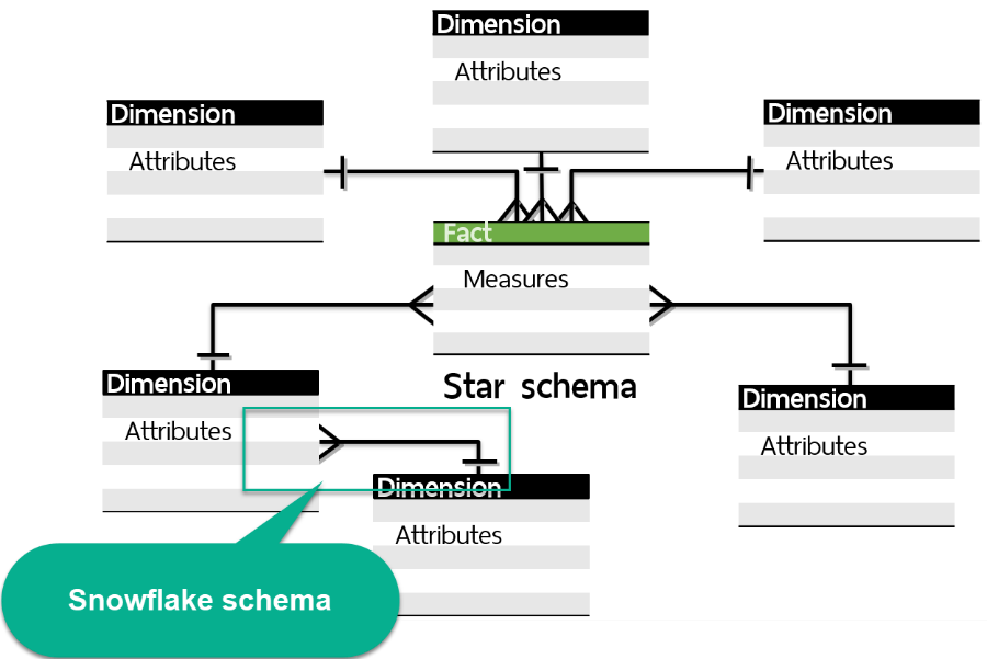 Star Schema