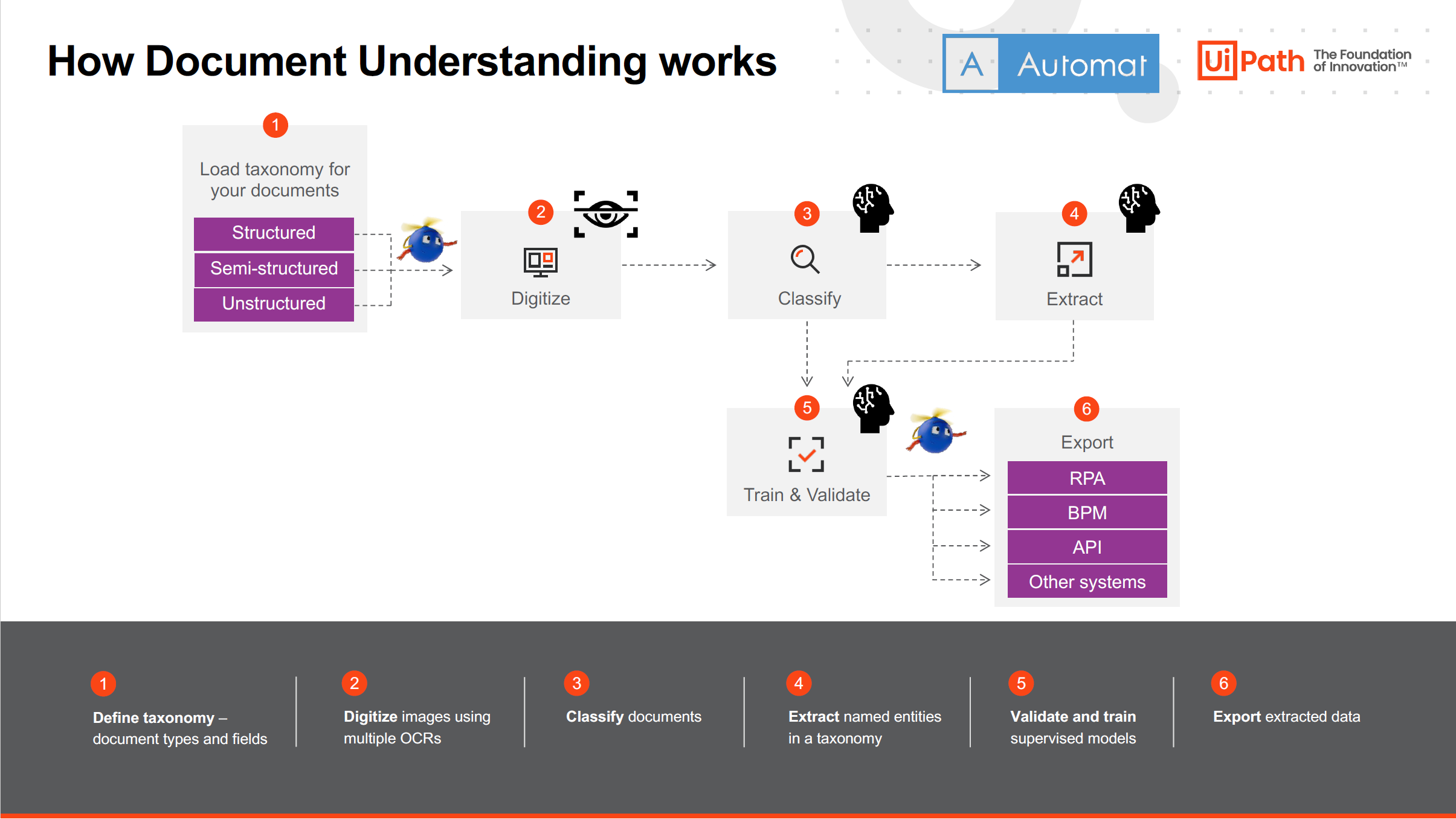 การทำงานของ Document Understanding