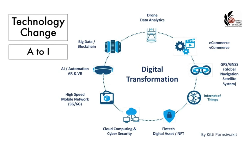 Technology Change เทคโนโลยีที่จะเข้ามาขับเคลื่อนเศรษฐกิจ อุตสาหกรรม ในยุคปัจจุบัน