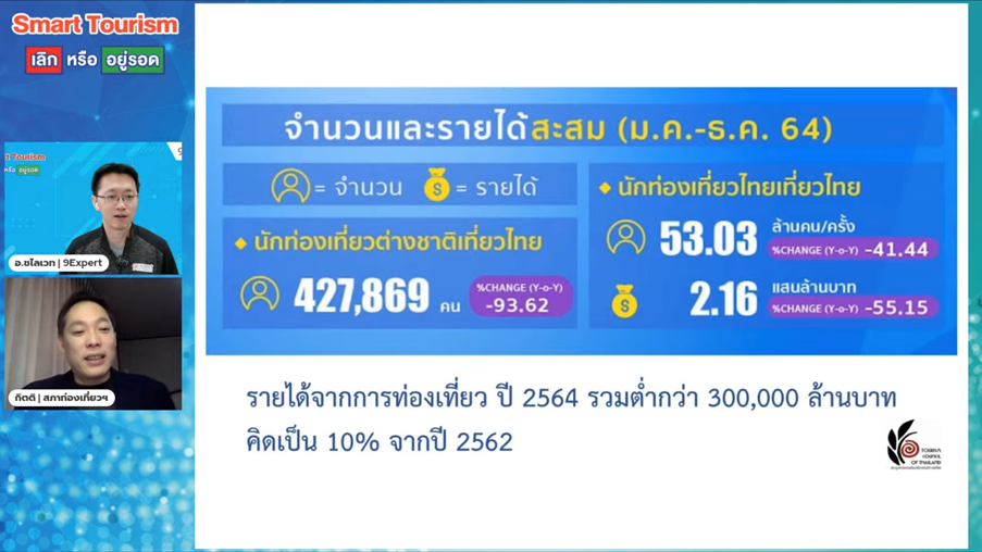 รายได้จากการท่องเที่ยวปี 2564 รวมไม่ต่ำกว่า 300,000 ล้านบาท คิดเป็น 10% ของปี 2562