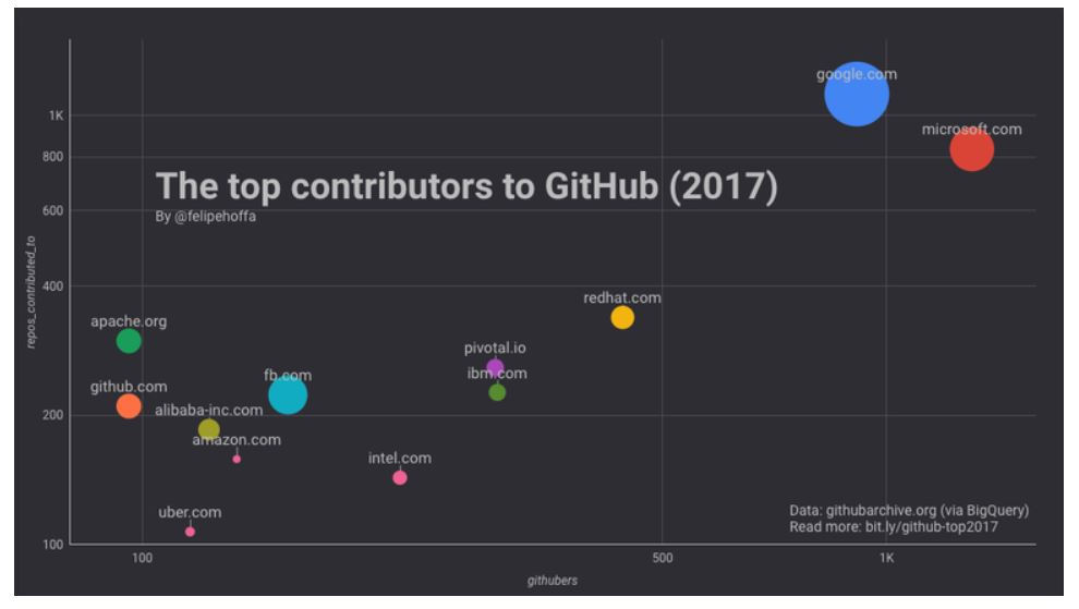 The top contributors to GitHub (2017)