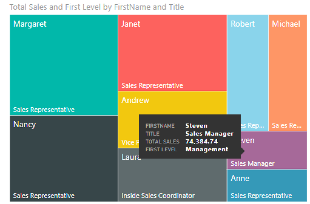 Treemap เพื่อแสดงยอดขายของสินค้าตามแต่ละ Sale ซึ่งจะเห็นว่า Margaret สร้างยอดขายได้สูงสุด