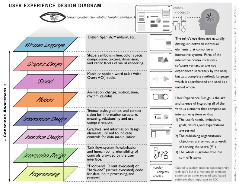 User Experience Design เป็นการออกแบบ เพื่อสร้างประสบการณ์ในการใช้งาน สร้างปฏิสัมพันธ์ของผู้ใช้งานตั้งแต่ต้นจนจบ Journey โดยผ่านกระบวนการต่างๆ