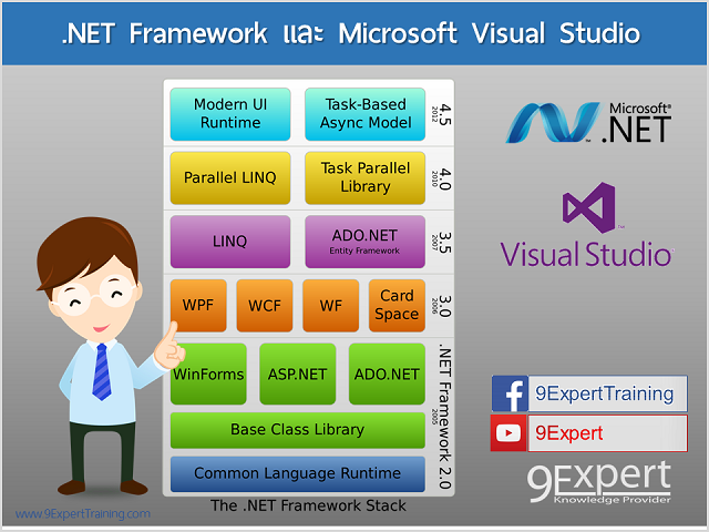 วิวัฒนาการของ .NET Technology และ Visual Studio