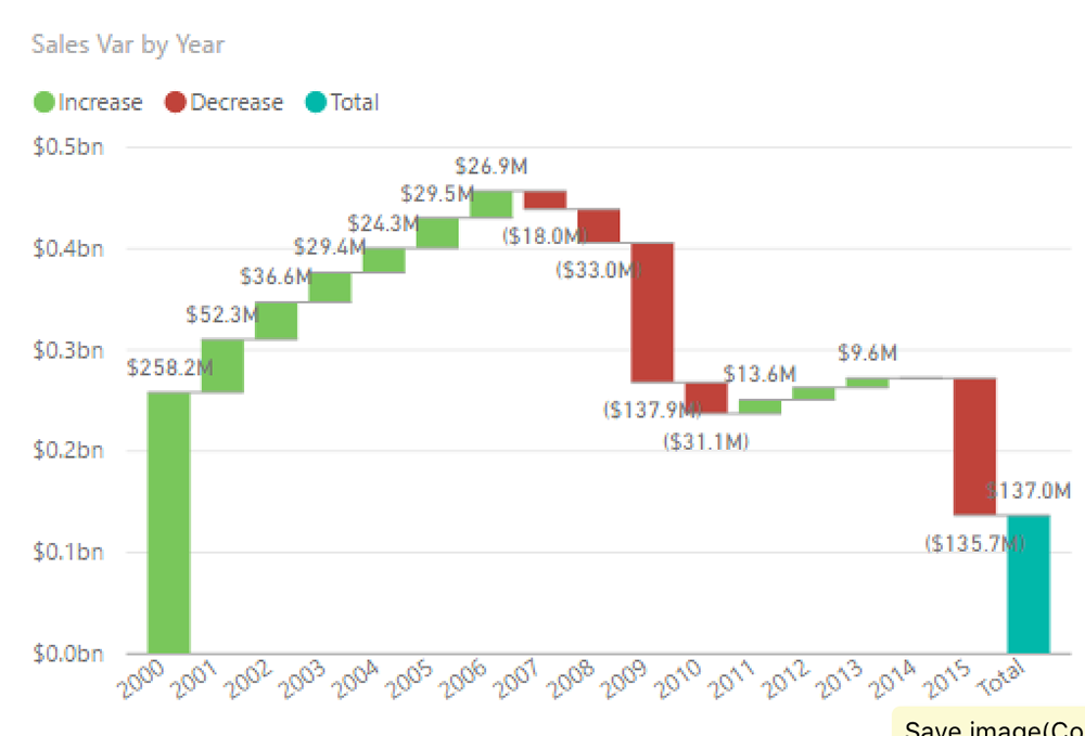 Water fall Map บน Power BI