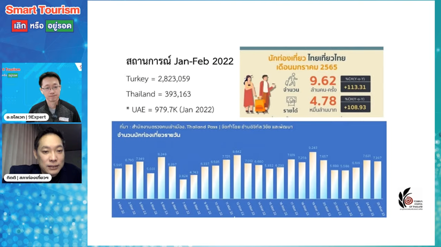 สถานการณ์การท่องเที่ยวในเดือน มกราคม - กุมภาพันธ์ ปี 2565 ที่ผ่านมา